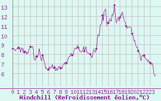 Courbe du refroidissement olien pour Roissy (95)