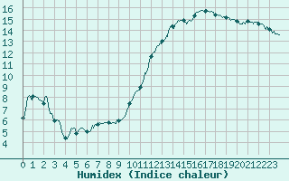 Courbe de l'humidex pour Romorantin (41)