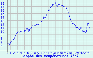 Courbe de tempratures pour Carcassonne (11)