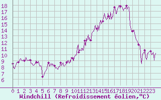 Courbe du refroidissement olien pour Lr (18)