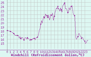 Courbe du refroidissement olien pour Orly (91)