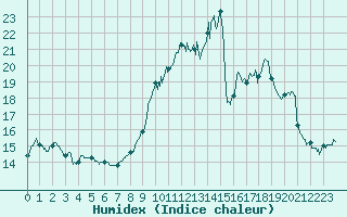 Courbe de l'humidex pour Albi (81)