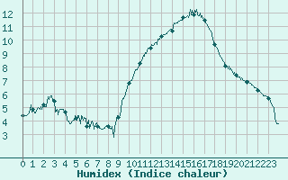 Courbe de l'humidex pour Lanvoc (29)