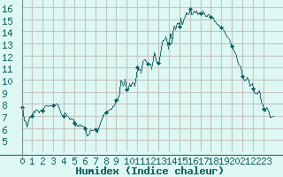 Courbe de l'humidex pour Le Puy - Loudes (43)