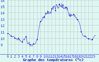 Courbe de tempratures pour Ile du Levant (83)
