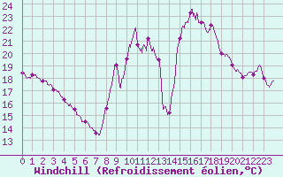 Courbe du refroidissement olien pour Mont-Saint-Vincent (71)