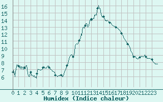 Courbe de l'humidex pour Gourdon (46)