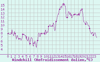 Courbe du refroidissement olien pour Nancy - Ochey (54)