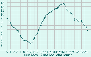 Courbe de l'humidex pour Trappes (78)