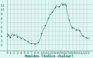 Courbe de l'humidex pour Biscarrosse (40)