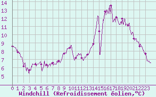Courbe du refroidissement olien pour Lille (59)