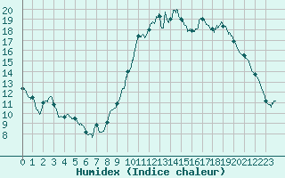 Courbe de l'humidex pour Cazaux (33)