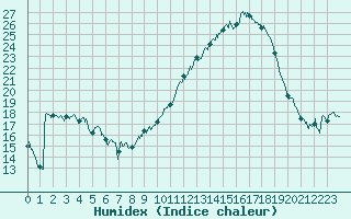 Courbe de l'humidex pour Saint-Auban (04)