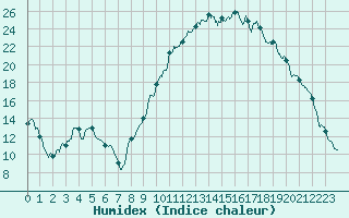 Courbe de l'humidex pour Colmar (68)