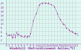Courbe du refroidissement olien pour Figari (2A)