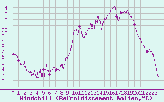 Courbe du refroidissement olien pour Colmar (68)