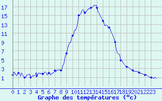 Courbe de tempratures pour Formigures (66)