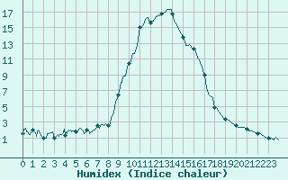 Courbe de l'humidex pour Formigures (66)