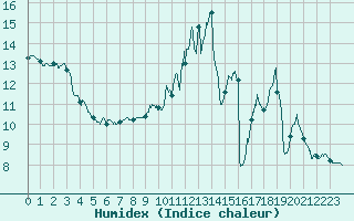 Courbe de l'humidex pour Cambrai / Epinoy (62)