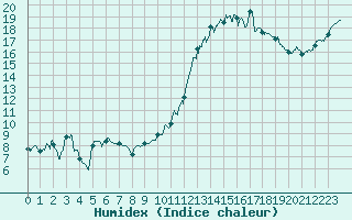 Courbe de l'humidex pour Saint-Nazaire (44)