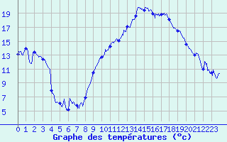 Courbe de tempratures pour Marignane (13)