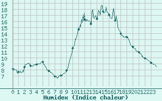 Courbe de l'humidex pour Flers (61)