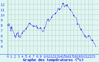 Courbe de tempratures pour Dax (40)