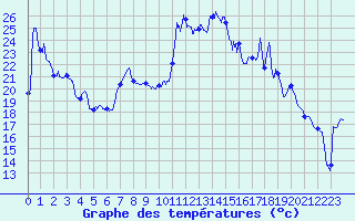 Courbe de tempratures pour Santo Pietro Di Tenda (2B)