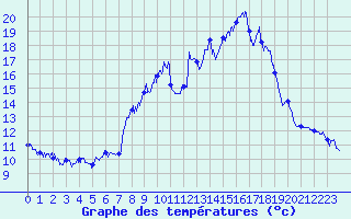 Courbe de tempratures pour Rimplas (06)