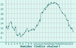 Courbe de l'humidex pour Rodez (12)