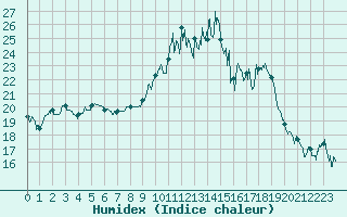 Courbe de l'humidex pour Cherbourg (50)