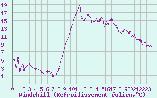 Courbe du refroidissement olien pour Calais / Marck (62)