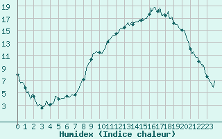 Courbe de l'humidex pour Reims-Prunay (51)