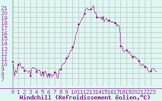 Courbe du refroidissement olien pour Bziers Cap d
