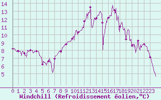Courbe du refroidissement olien pour Le Puy-Loudes (43)