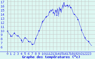 Courbe de tempratures pour Le Pallet (44)