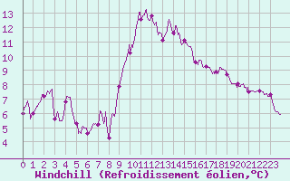 Courbe du refroidissement olien pour Porto-Vecchio (2A)