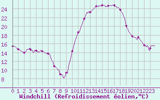 Courbe du refroidissement olien pour Chteauroux (36)