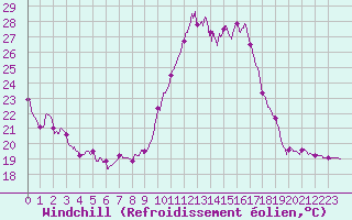 Courbe du refroidissement olien pour Dax (40)