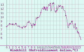 Courbe du refroidissement olien pour Toulouse-Francazal (31)