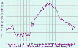 Courbe du refroidissement olien pour Ascros (06)