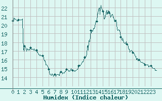 Courbe de l'humidex pour Bourg-Saint-Maurice (73)