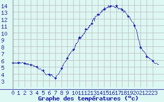 Courbe de tempratures pour Le Touquet (62)