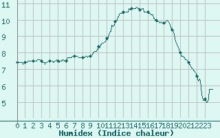 Courbe de l'humidex pour Le Bourget (93)