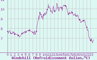 Courbe du refroidissement olien pour Porto-Vecchio (2A)