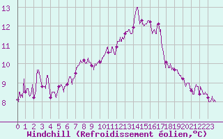 Courbe du refroidissement olien pour Lorient (56)