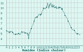 Courbe de l'humidex pour Cap de la Hve (76)