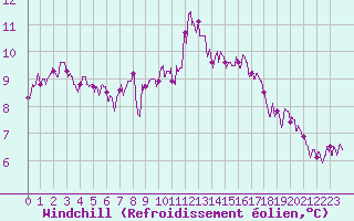 Courbe du refroidissement olien pour Auxerre-Perrigny (89)