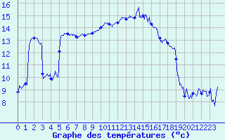 Courbe de tempratures pour Hyres (83)