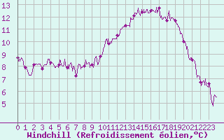Courbe du refroidissement olien pour Chartres (28)